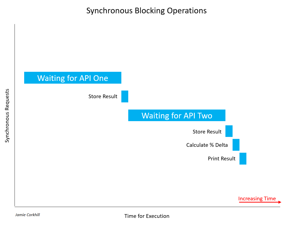 Pictorial showing async/sync block time